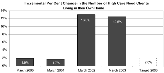 Incremental Per Cent Change in the Number of High Care Need Clients Living in their Own Home.