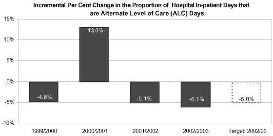 Incremental Per Cent Change in the Proportion of Hospital In-patient Days that are Alternate Level of Care (ALC) Days.