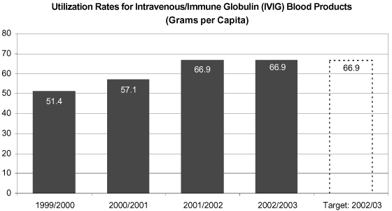 Utilization Rates for Intravenous/Immune Globulin (IVIG) Blood Products.