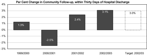 Per Cent Change in Community Follow-up, within Thirty Days of Hospital Discharge.