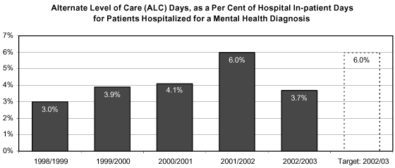 Alternate Level of Care (ALC) Days, as a Per Cent of Hospital In-patient Days for Patients Hospitalized for a Mental Health Diagnosis.