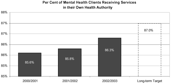 Per Cent of Mental Health Clients Receiving Services in their Own Health Authority.