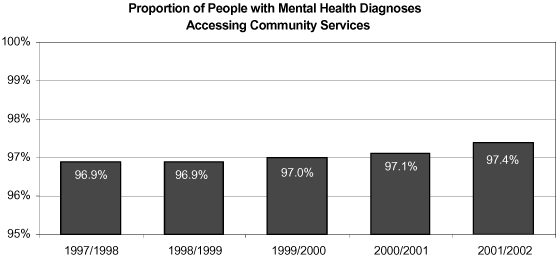 Proportion of People with Mental Health Diagnoses Accessing Community Services.