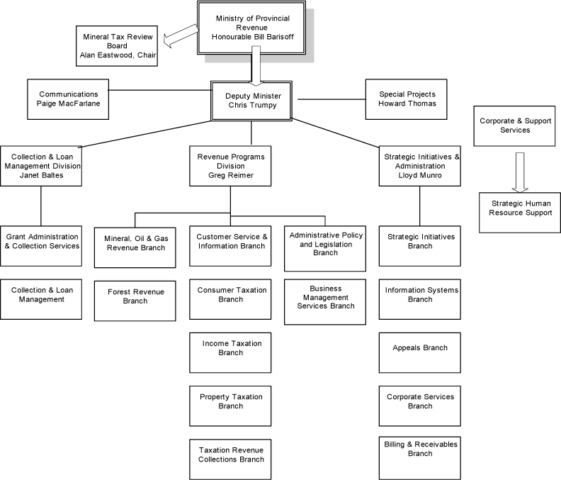 Ministry Structure.