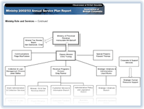 Link to Ministry Structure Chart.