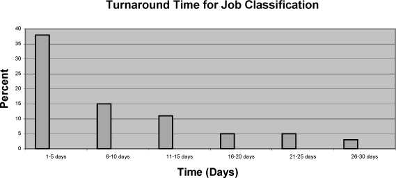 Turnaround Time for Job Classification.