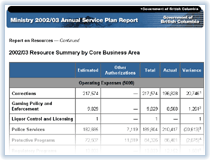 Link to 2002/03 Resource Summary by Core Business Area.