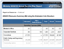 Link to 2002/03 Resource Summary Mirroring the Estimates Vote Structure.