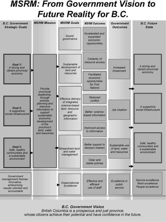 Figure 1. The ministry's goals and outcomes in relation to the government's strategic plan.