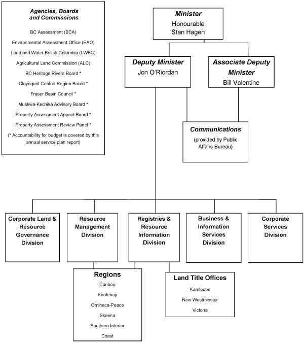 Organizational Structure.