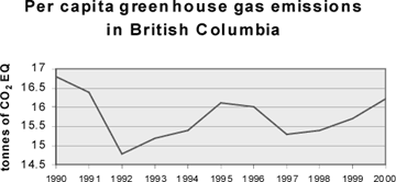 Figure 2. Per capita greenhouse gas emissions in British Columbia from 1990 to 2000/