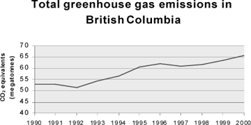 Figure 2. Total greenhouse gas emissions in British Columbia from 1990 to 2000