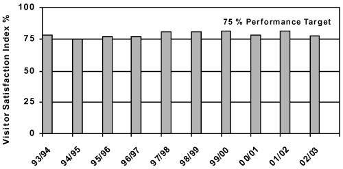 Figure 5. Visitor Satisfaction Index.