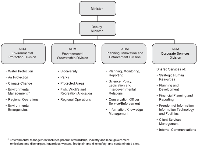 Ministry Organizational Chart.