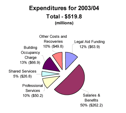 Expenditures for 2003/04 Chart.