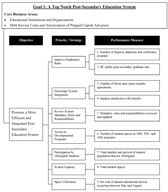 Goal 1: A Top Notch Post-Secondary Education System.