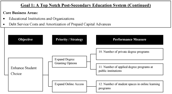 Goal 1: A Top Notch Post-Secondary Education System (Continued).