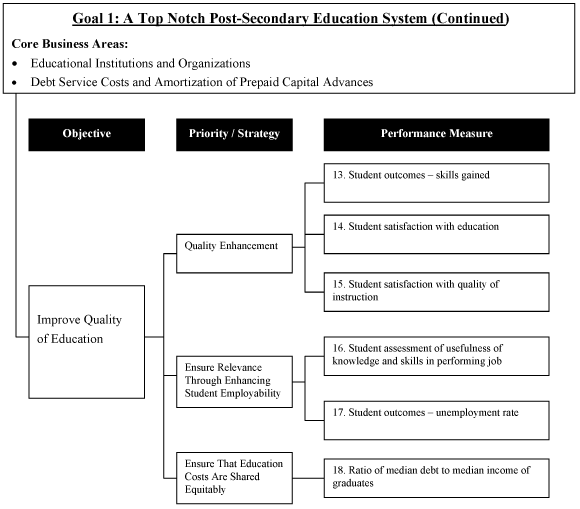 Goal 1: A Top Notch Post-Secondary Education System (Continued).