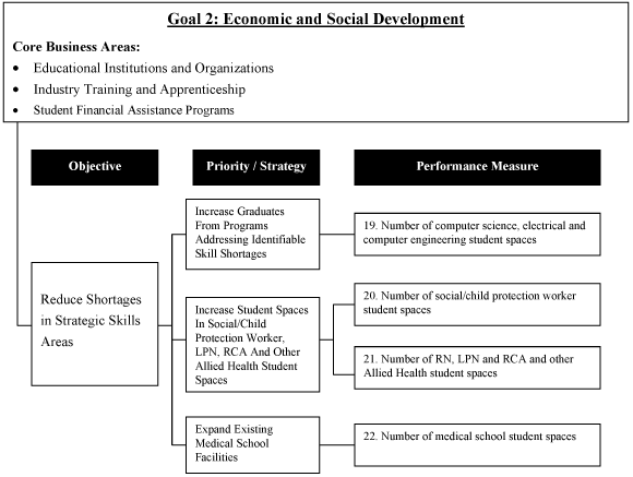 Goal 2: Economic and Social Development.