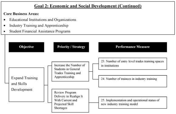 Goal 2: Economic and Social Development (Continued).