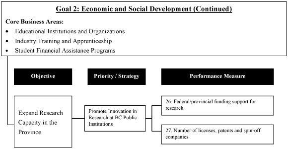 Goal 2: Economic and Social Development (Continued).