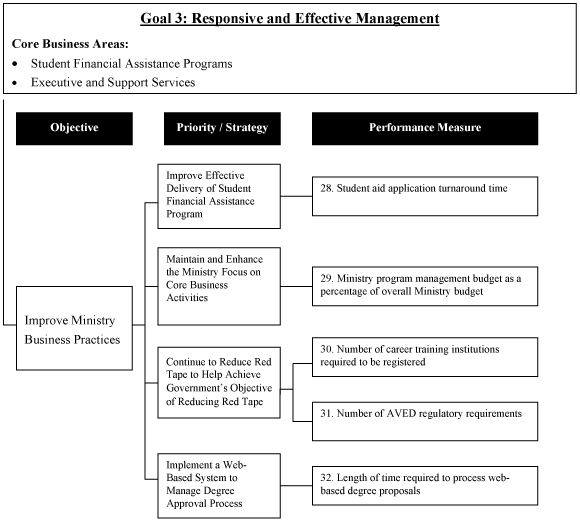 Goal 3: Responsive and Effective Management.