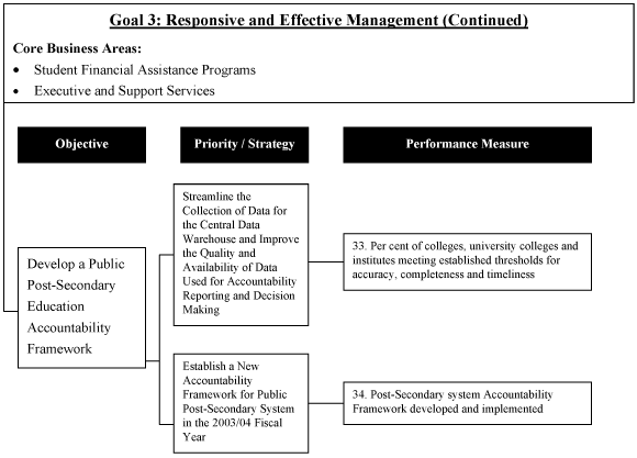 Goal 3: Responsive and Effective Management (Continued).