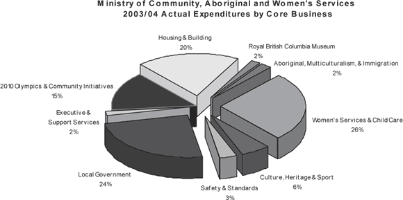 2003/04 Actual Expenditures by Core Business.