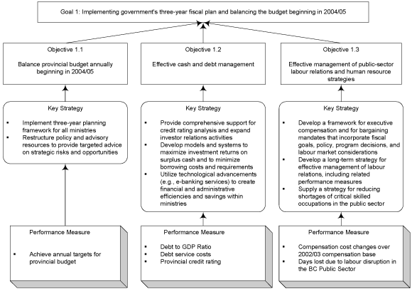 Goal 1: Implementing government's three-year fiscal plan and balancing the budget beginning in 2004/05.