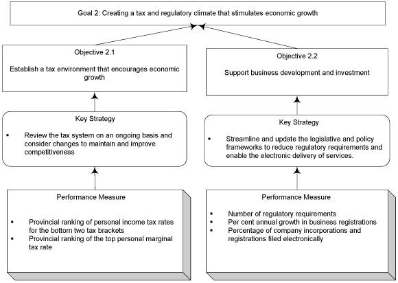 Goal 2: Creating a tax and regulatory climate that stimulates economic growth.