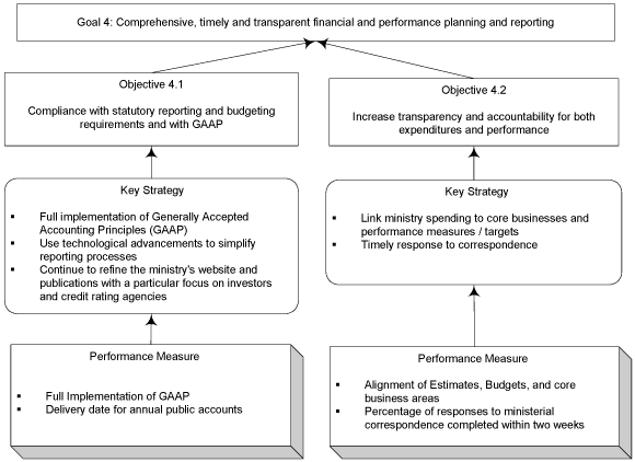 Goal 4: Comprehensive, timely and transparent financial and performance planning and reporting.