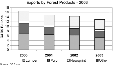 Figure 1. Export by Forest Products.