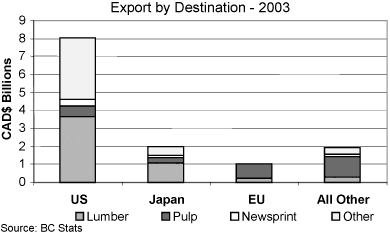 Figure 2. Exports by Destination.