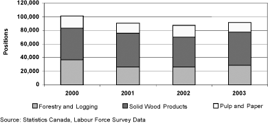 Figure 3. British Columbia Forest Industry Employment.