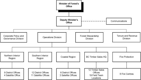 Figure 4. Ministry Organizational Chart.