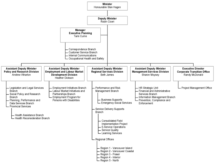 Ministry Organizational Chart.