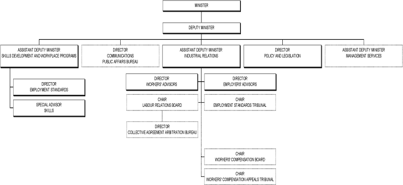 Ministry Structure (March 2004)