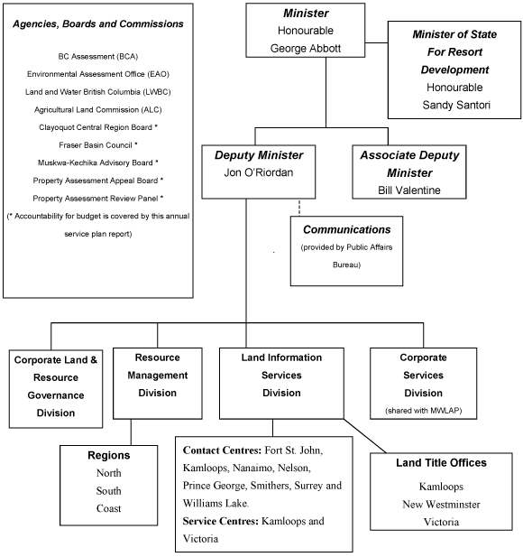 Organizational Structure - March 2004.