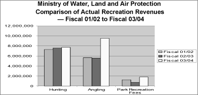 Comparison of Actual Recreation Revenues -- Fiscal 01/02 to Fiscal 03/04.