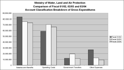 Comparison of Fiscal 01/02, 02/03 and 03/04 Account Classification Breakdown of Gross Expenditures.