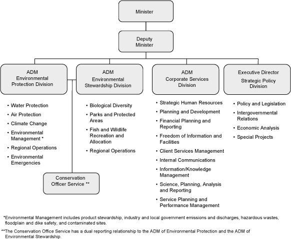 Ministry Organizational Chart.