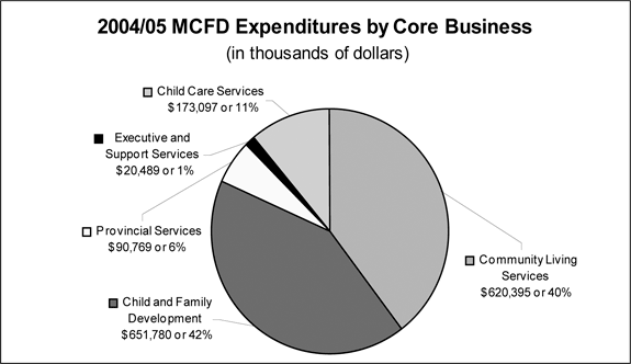 2004/05 MCFD Expenditures by Core Business.