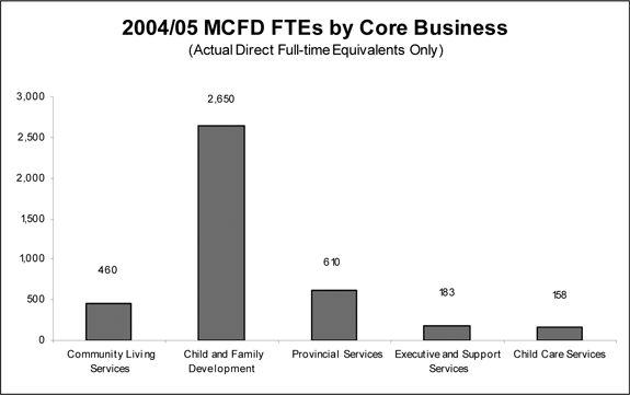 2004/05 MCFD FTEs by Core Business.