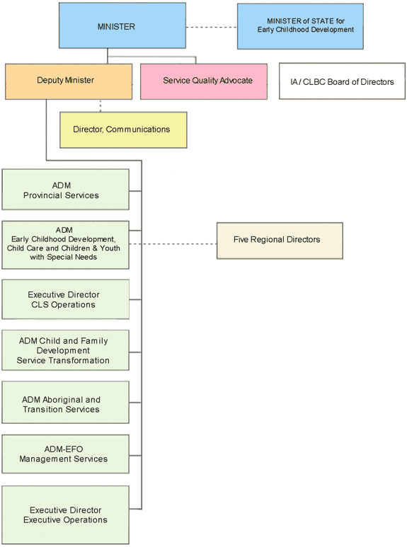 Organization Chart.