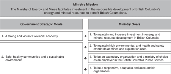 Overview of Ministry Goals and Linkage to Government Strategic Goals.