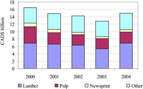 Figure 2: Export by Forest Products.