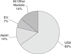 Figure 3: B.C. Forest Product Exports by Major Market - 2004.