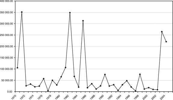 Graph 1.