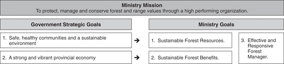 Table 1: Linkage of Ministry Goals to Government Strategic Goals.