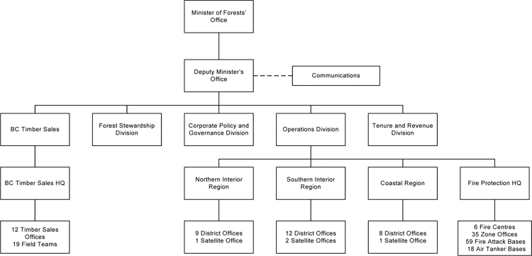 Ministry Organization Structure.